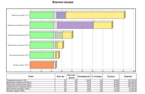 Расчёт конверсий воронки продаж